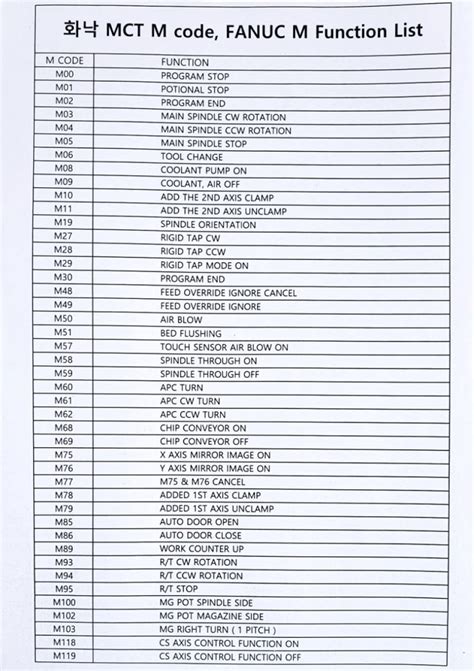 m code list fanuc